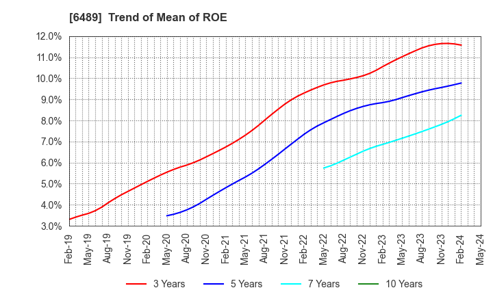 6489 Maezawa Industries,Inc.: Trend of Mean of ROE