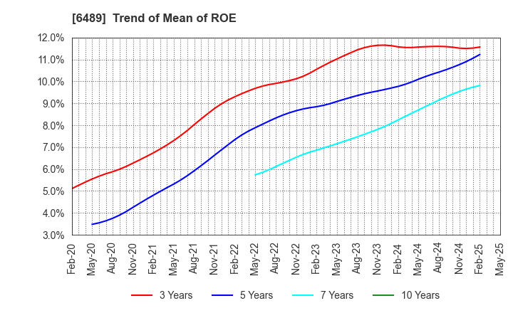 6489 Maezawa Industries,Inc.: Trend of Mean of ROE