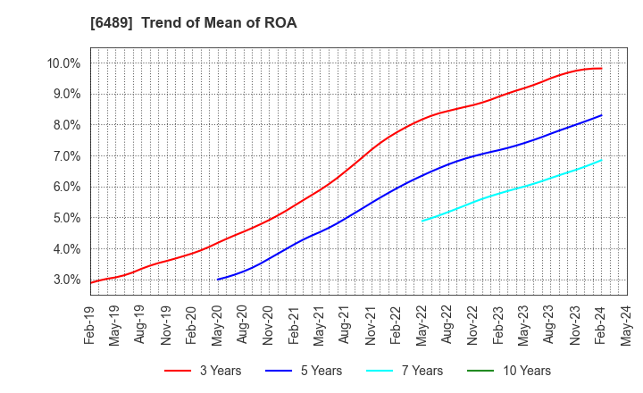 6489 Maezawa Industries,Inc.: Trend of Mean of ROA