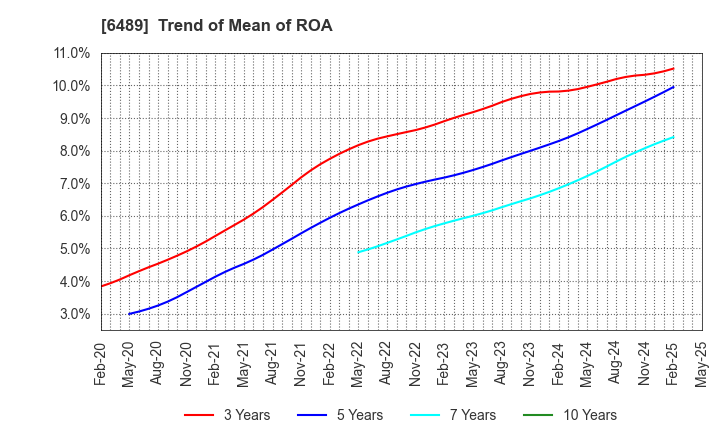 6489 Maezawa Industries,Inc.: Trend of Mean of ROA