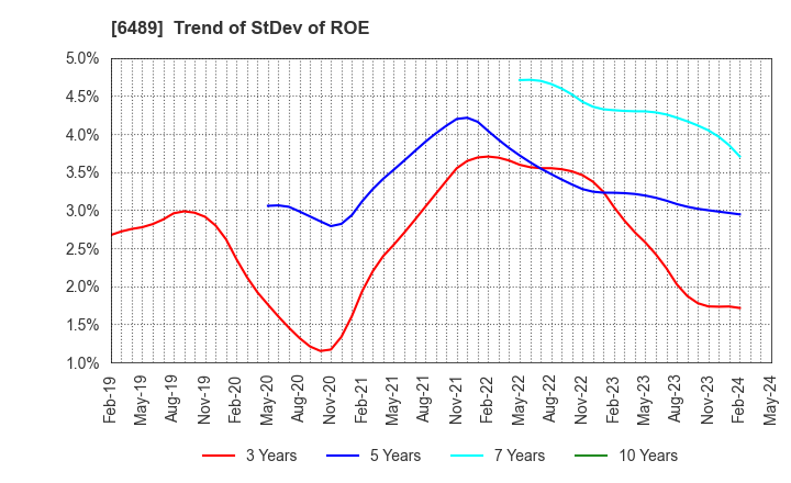 6489 Maezawa Industries,Inc.: Trend of StDev of ROE