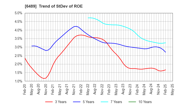 6489 Maezawa Industries,Inc.: Trend of StDev of ROE