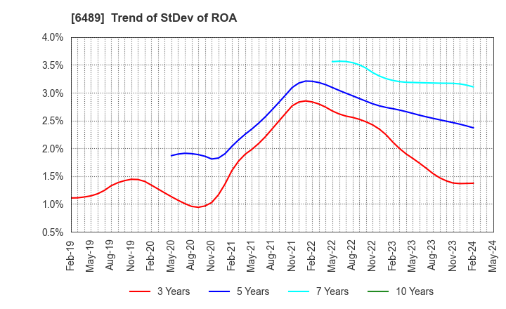 6489 Maezawa Industries,Inc.: Trend of StDev of ROA