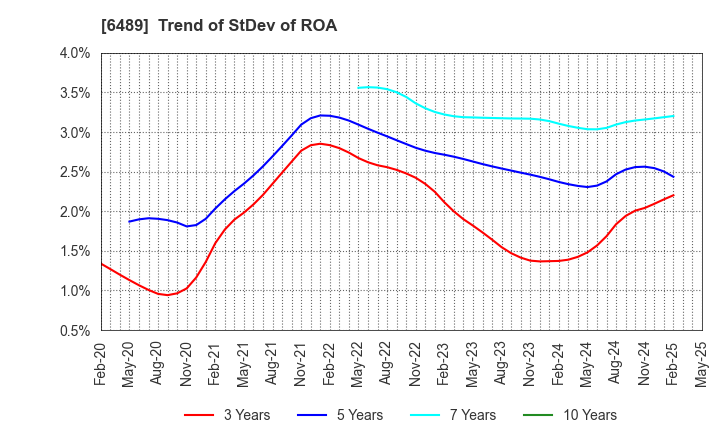 6489 Maezawa Industries,Inc.: Trend of StDev of ROA