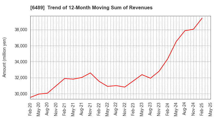 6489 Maezawa Industries,Inc.: Trend of 12-Month Moving Sum of Revenues