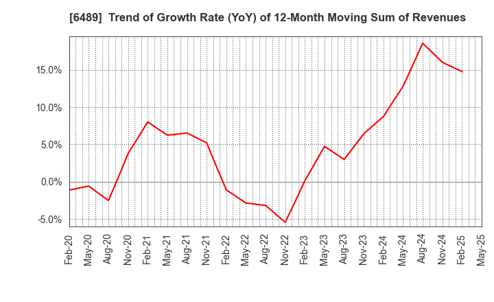 6489 Maezawa Industries,Inc.: Trend of Growth Rate (YoY) of 12-Month Moving Sum of Revenues