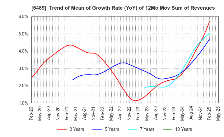 6489 Maezawa Industries,Inc.: Trend of Mean of Growth Rate (YoY) of 12Mo Mov Sum of Revenues