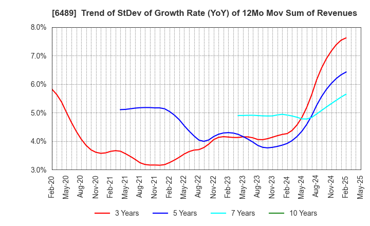 6489 Maezawa Industries,Inc.: Trend of StDev of Growth Rate (YoY) of 12Mo Mov Sum of Revenues