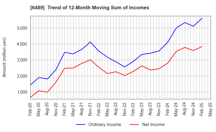 6489 Maezawa Industries,Inc.: Trend of 12-Month Moving Sum of Incomes