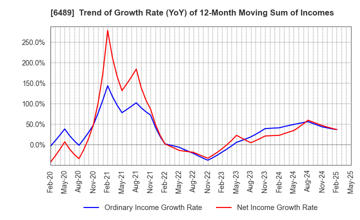 6489 Maezawa Industries,Inc.: Trend of Growth Rate (YoY) of 12-Month Moving Sum of Incomes