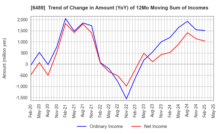 6489 Maezawa Industries,Inc.: Trend of Change in Amount (YoY) of 12Mo Moving Sum of Incomes