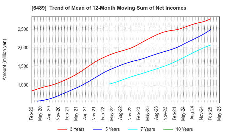 6489 Maezawa Industries,Inc.: Trend of Mean of 12-Month Moving Sum of Net Incomes
