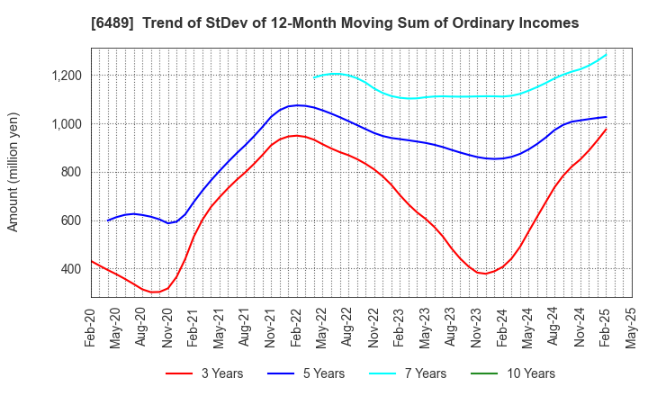 6489 Maezawa Industries,Inc.: Trend of StDev of 12-Month Moving Sum of Ordinary Incomes