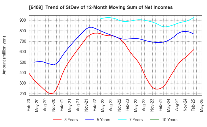 6489 Maezawa Industries,Inc.: Trend of StDev of 12-Month Moving Sum of Net Incomes