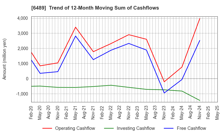 6489 Maezawa Industries,Inc.: Trend of 12-Month Moving Sum of Cashflows