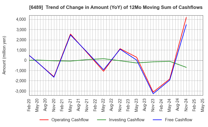 6489 Maezawa Industries,Inc.: Trend of Change in Amount (YoY) of 12Mo Moving Sum of Cashflows