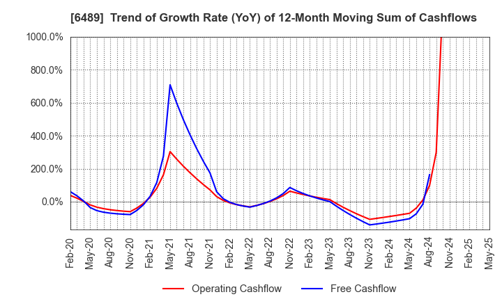 6489 Maezawa Industries,Inc.: Trend of Growth Rate (YoY) of 12-Month Moving Sum of Cashflows