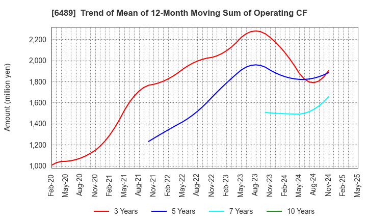 6489 Maezawa Industries,Inc.: Trend of Mean of 12-Month Moving Sum of Operating CF