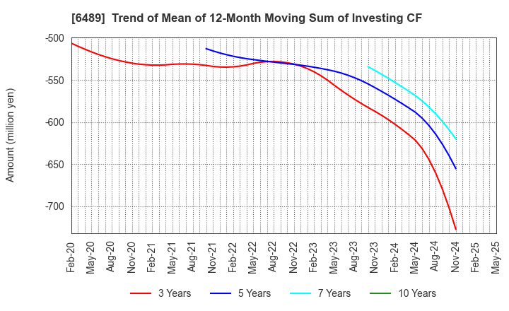 6489 Maezawa Industries,Inc.: Trend of Mean of 12-Month Moving Sum of Investing CF