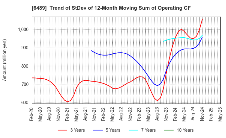 6489 Maezawa Industries,Inc.: Trend of StDev of 12-Month Moving Sum of Operating CF