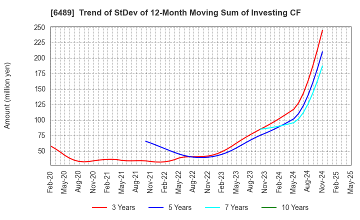 6489 Maezawa Industries,Inc.: Trend of StDev of 12-Month Moving Sum of Investing CF