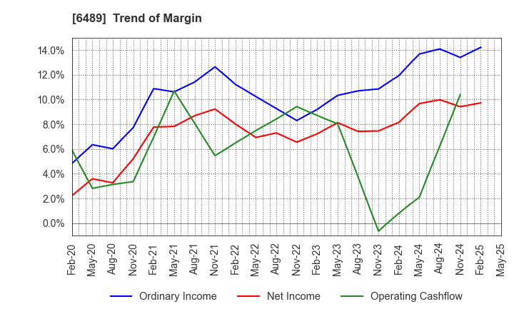6489 Maezawa Industries,Inc.: Trend of Margin