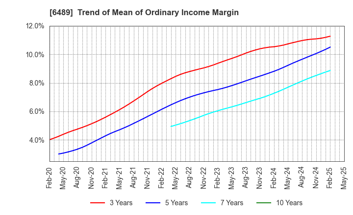 6489 Maezawa Industries,Inc.: Trend of Mean of Ordinary Income Margin