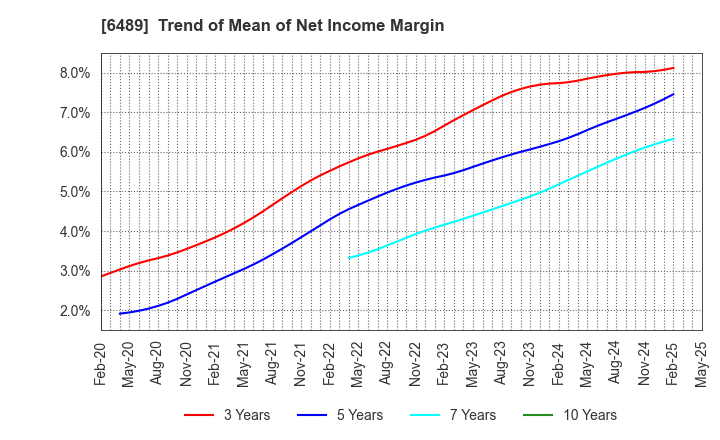 6489 Maezawa Industries,Inc.: Trend of Mean of Net Income Margin