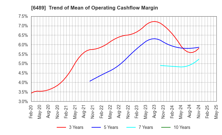 6489 Maezawa Industries,Inc.: Trend of Mean of Operating Cashflow Margin