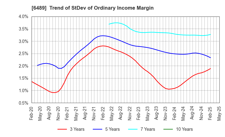6489 Maezawa Industries,Inc.: Trend of StDev of Ordinary Income Margin