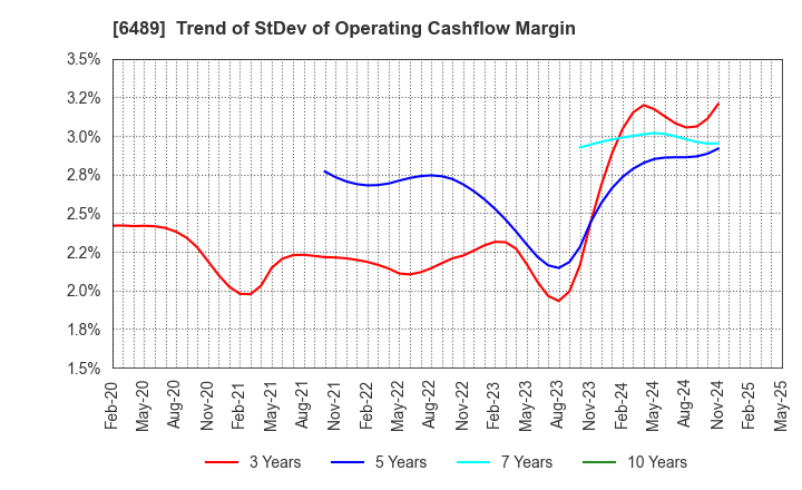 6489 Maezawa Industries,Inc.: Trend of StDev of Operating Cashflow Margin