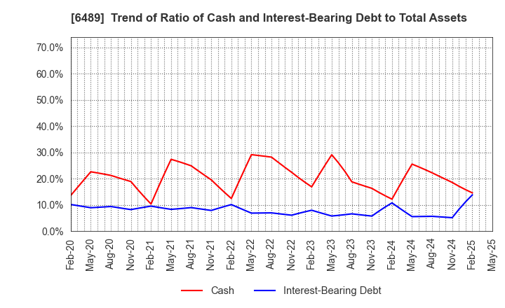 6489 Maezawa Industries,Inc.: Trend of Ratio of Cash and Interest-Bearing Debt to Total Assets