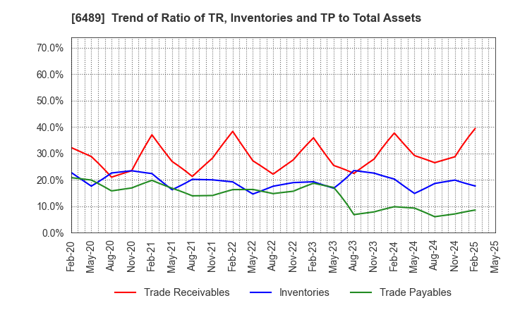 6489 Maezawa Industries,Inc.: Trend of Ratio of TR, Inventories and TP to Total Assets