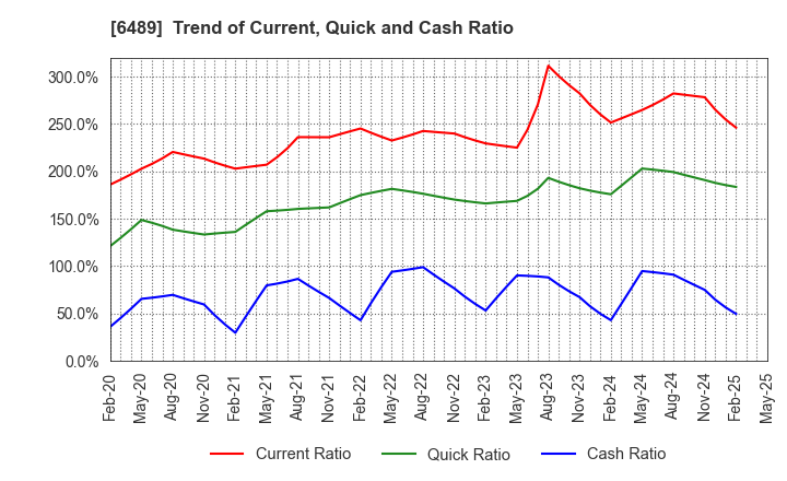 6489 Maezawa Industries,Inc.: Trend of Current, Quick and Cash Ratio