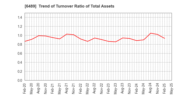 6489 Maezawa Industries,Inc.: Trend of Turnover Ratio of Total Assets
