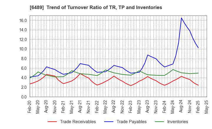 6489 Maezawa Industries,Inc.: Trend of Turnover Ratio of TR, TP and Inventories
