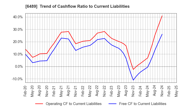 6489 Maezawa Industries,Inc.: Trend of Cashflow Ratio to Current Liabilities