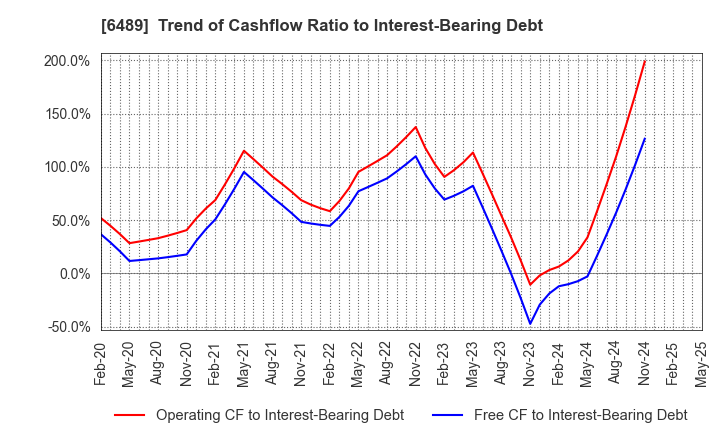 6489 Maezawa Industries,Inc.: Trend of Cashflow Ratio to Interest-Bearing Debt