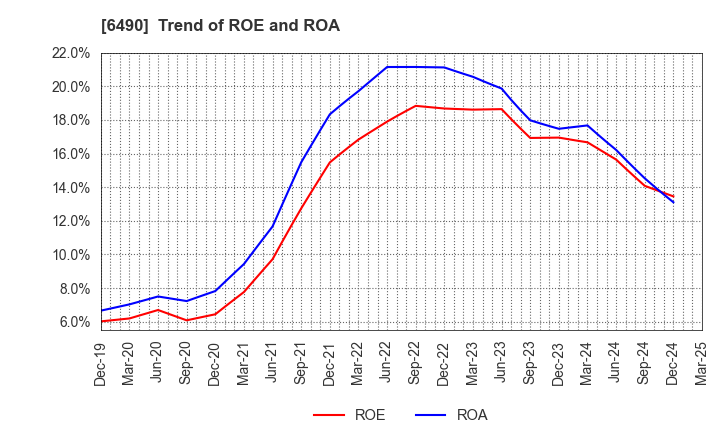 6490 PILLAR Corporation: Trend of ROE and ROA