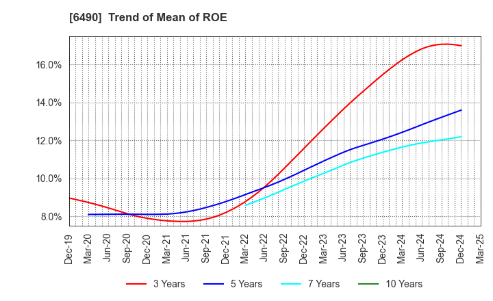 6490 PILLAR Corporation: Trend of Mean of ROE