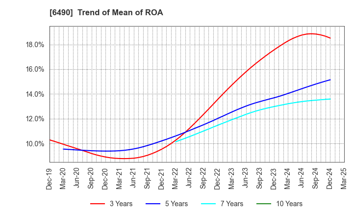 6490 PILLAR Corporation: Trend of Mean of ROA