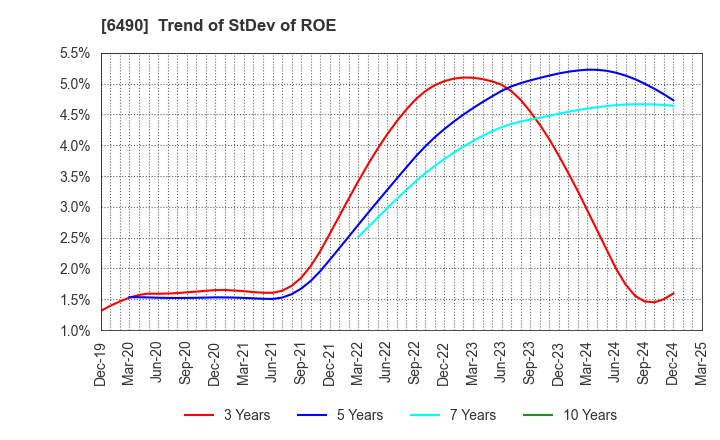 6490 PILLAR Corporation: Trend of StDev of ROE