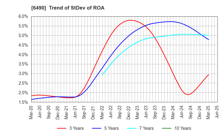 6490 PILLAR Corporation: Trend of StDev of ROA