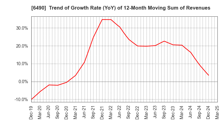 6490 PILLAR Corporation: Trend of Growth Rate (YoY) of 12-Month Moving Sum of Revenues