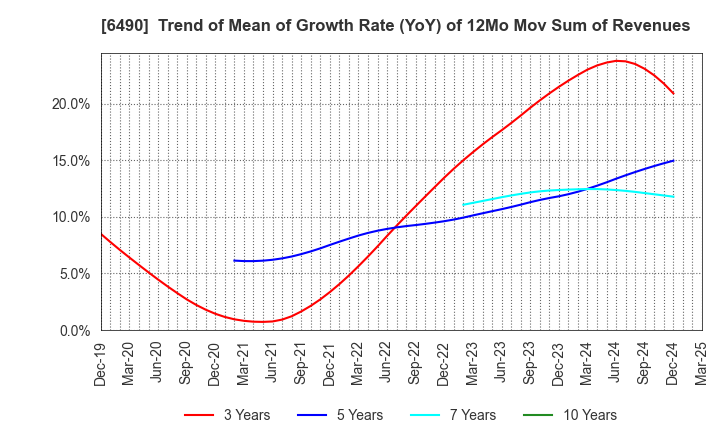 6490 PILLAR Corporation: Trend of Mean of Growth Rate (YoY) of 12Mo Mov Sum of Revenues