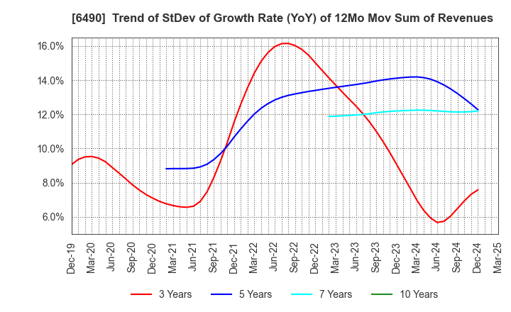 6490 PILLAR Corporation: Trend of StDev of Growth Rate (YoY) of 12Mo Mov Sum of Revenues