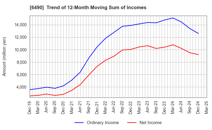 6490 PILLAR Corporation: Trend of 12-Month Moving Sum of Incomes