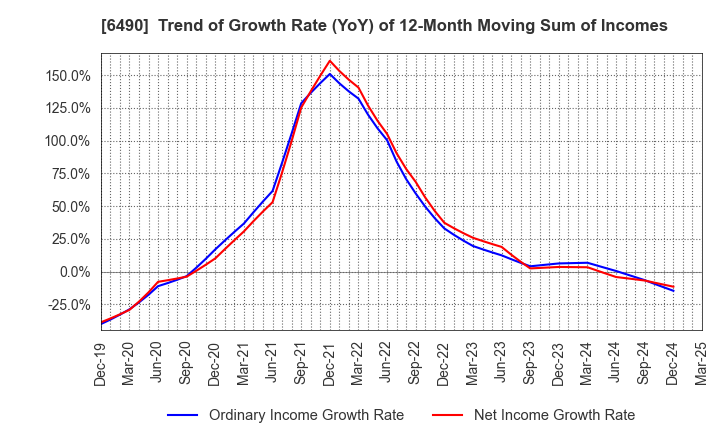 6490 PILLAR Corporation: Trend of Growth Rate (YoY) of 12-Month Moving Sum of Incomes