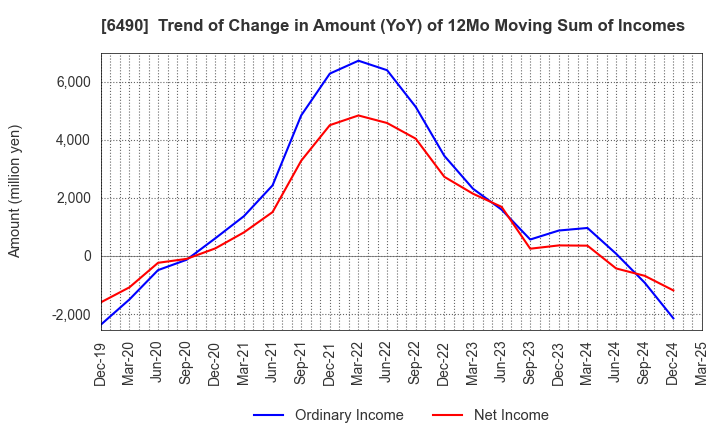 6490 PILLAR Corporation: Trend of Change in Amount (YoY) of 12Mo Moving Sum of Incomes