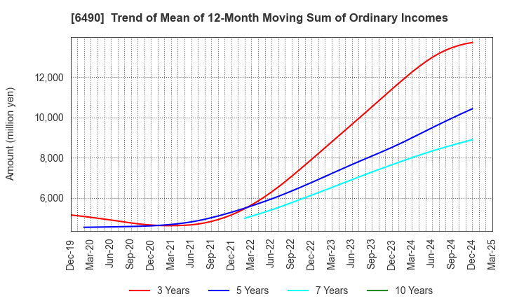 6490 PILLAR Corporation: Trend of Mean of 12-Month Moving Sum of Ordinary Incomes